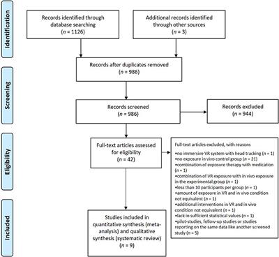 Inferiority or Even Superiority of Virtual Reality Exposure Therapy in Phobias?—A Systematic Review and Quantitative Meta-Analysis on Randomized Controlled Trials Specifically Comparing the Efficacy of Virtual Reality Exposure to Gold Standard in vivo Exposure in Agoraphobia, Specific Phobia, and Social Phobia